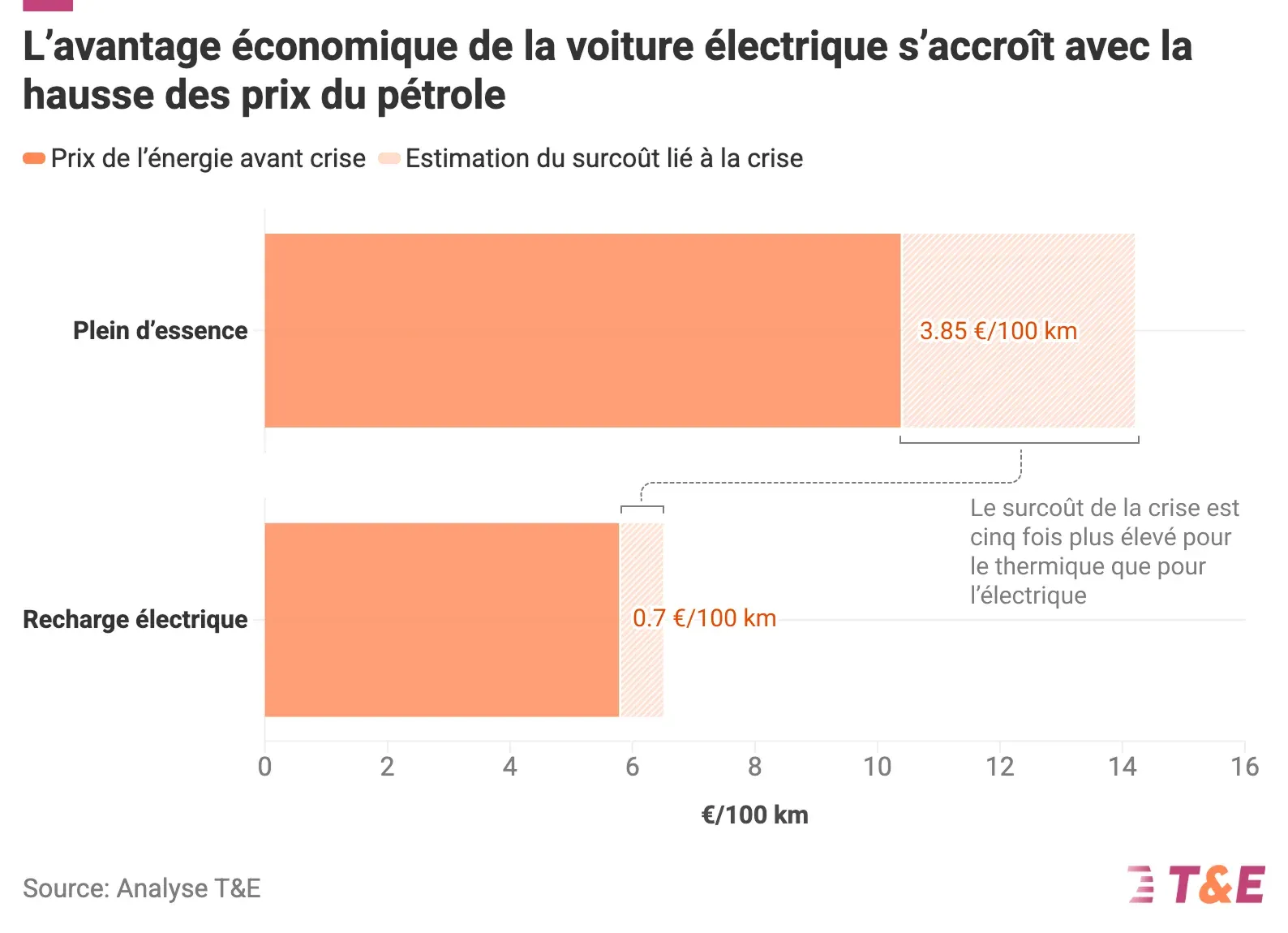 Analyse Transport et Environnement du 17 mars 2026. ©T&E 
