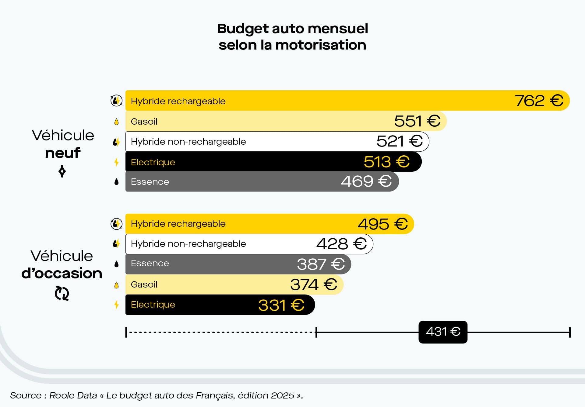 La motorisation et le choix du marché (neuf ou d'occasion) ont un impact majeur sur le budget. ©Roole