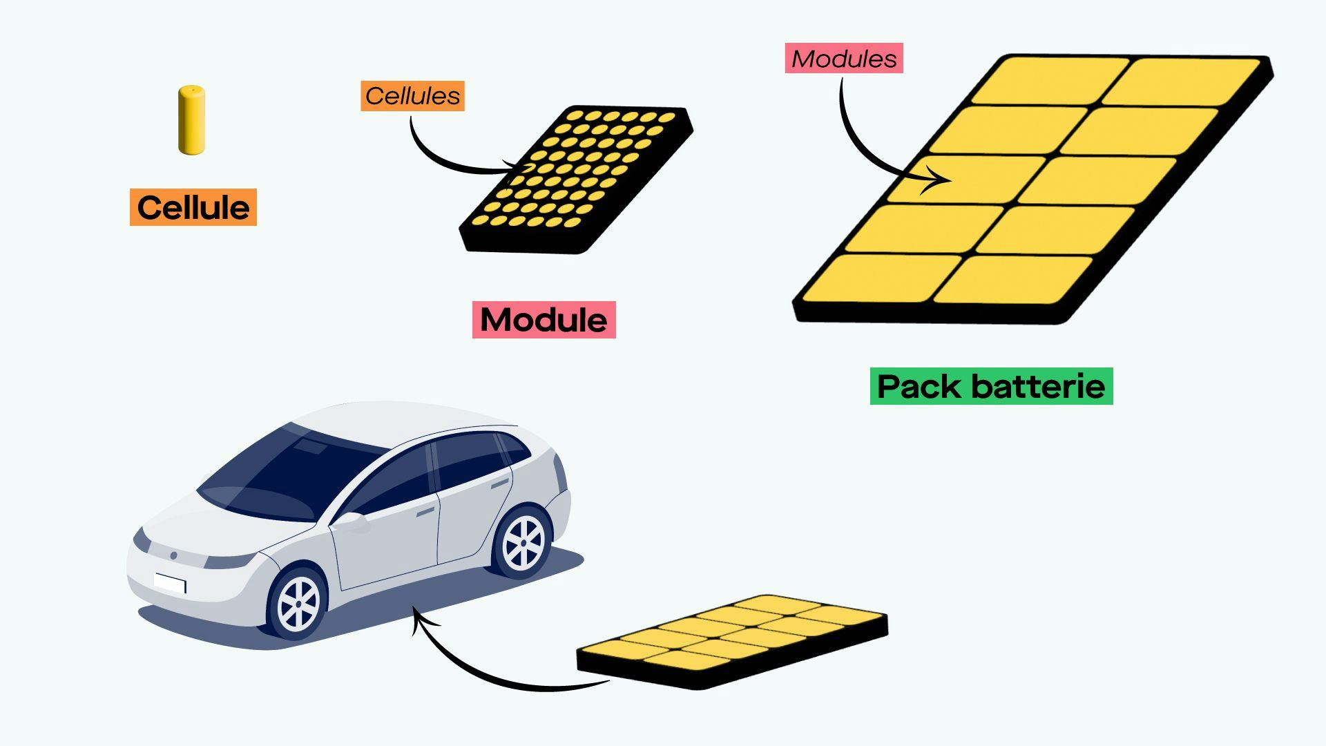 La batterie d'une voiture électrique est composée de plusieurs éléments. Des cellules sont assemblées pour créer des modules. Ces modules sont assemblés pour former un pack batterie, qui sera intégré au véhicule. ©Roole