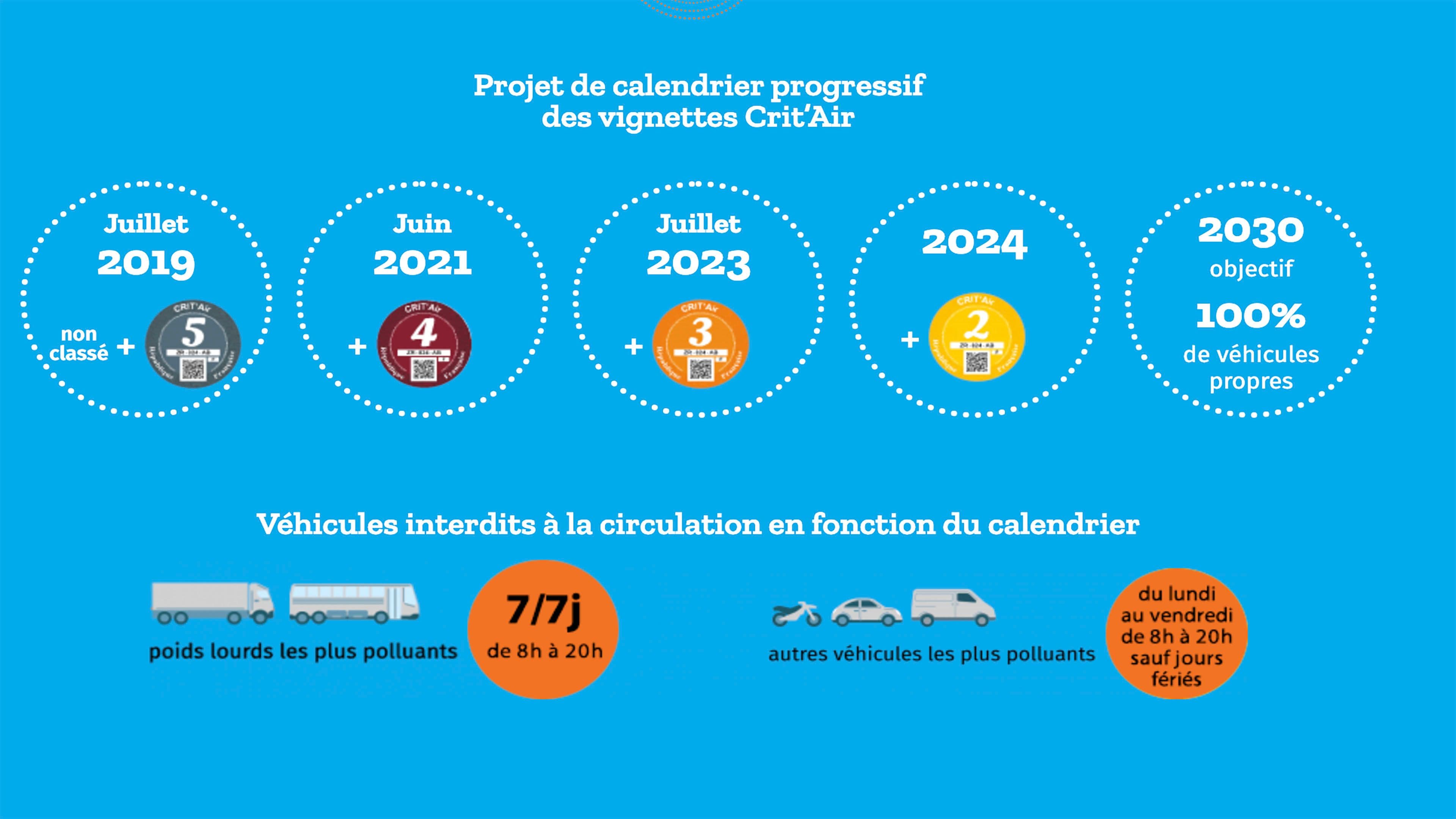 L'interdiction des véhicules Crit'Air 3 repoussée dans la ZFE de Paris