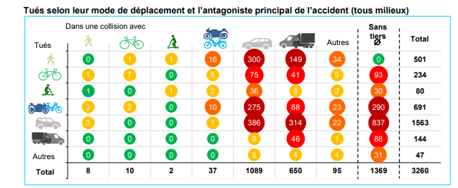 Dans une maorité des cas, les usagers de mobilités douces qui ont perdu la vie en 2025, ont été victimes d'une collision avec une voiture de tourisme, un utilitaire ou un poids lourd.