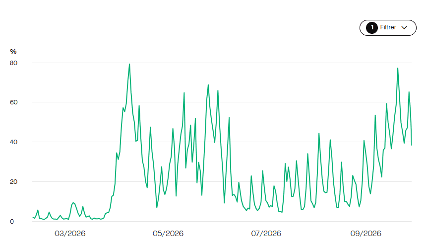 Évolution quotidienne du taux de rupture en SP95 chez TotalEnergies Access. ©Roole Data