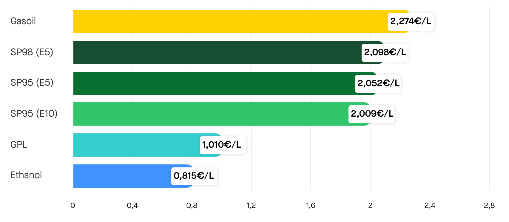 Les prix des carburants le vendredi 3 avril 2026. ©RooleData