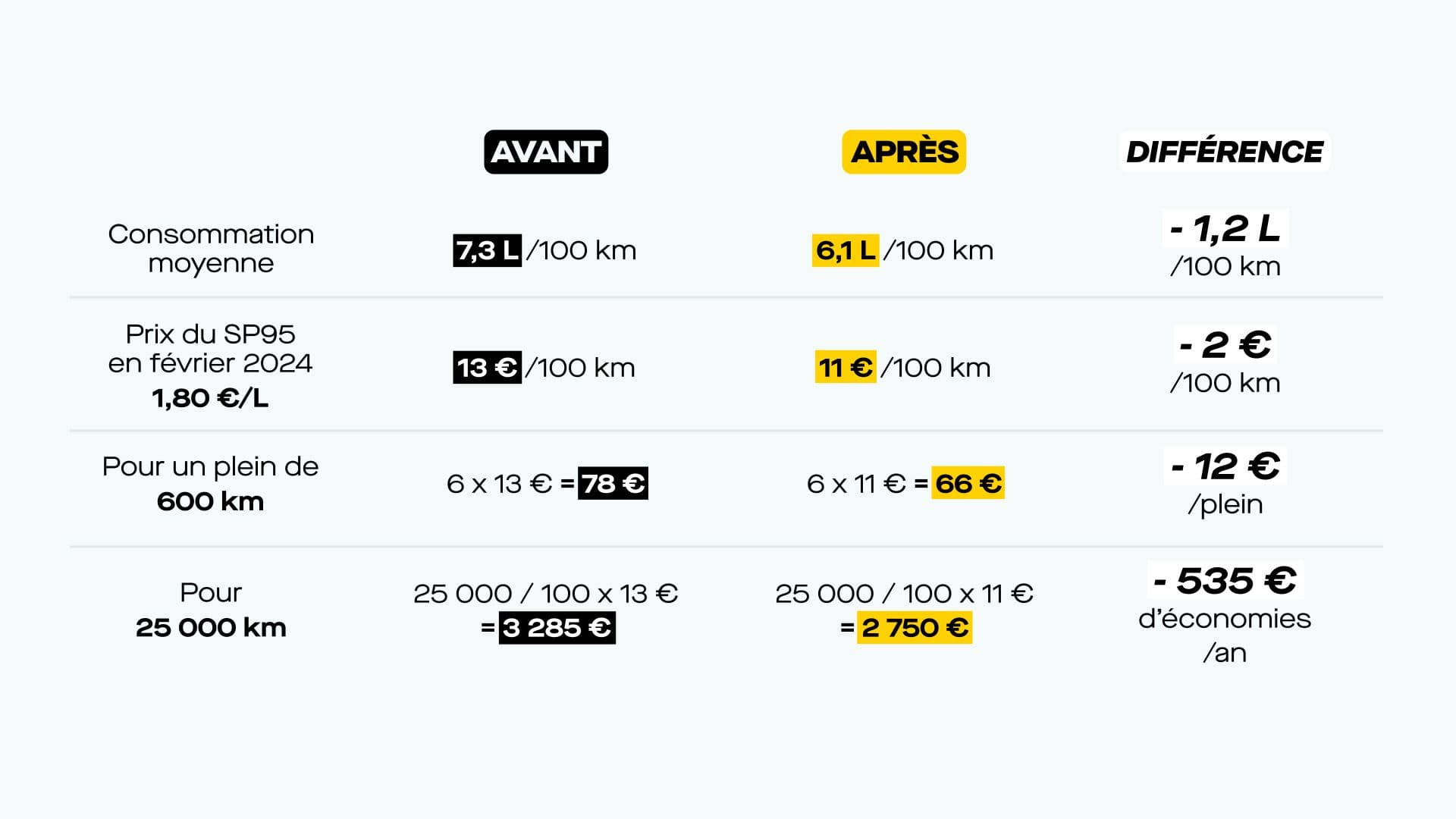 Challenge écoconduite : les calculs ! ©Roole