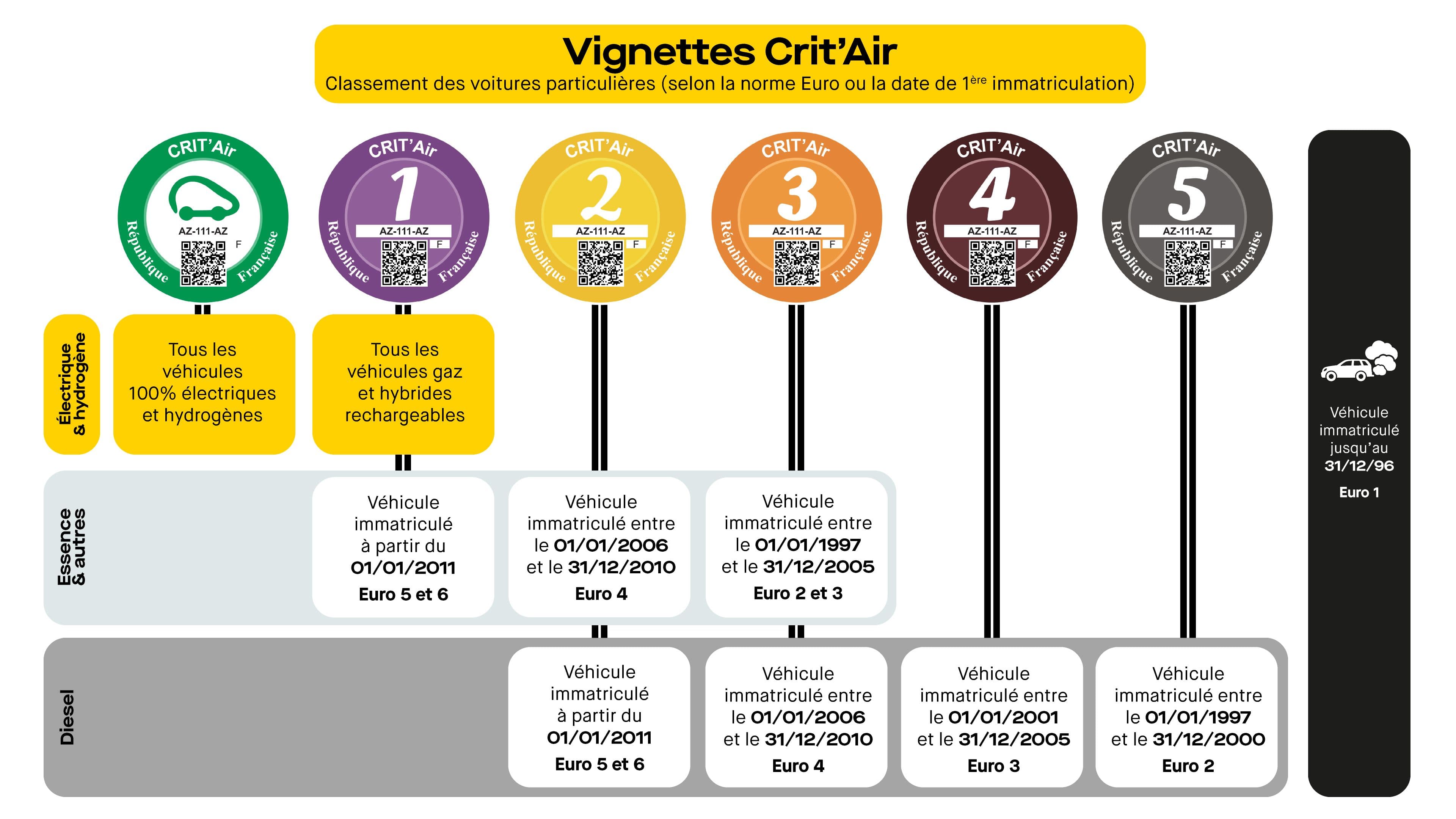 Classement Crit'Air des voitures particulières selon la norme Euro ou la date de 1re immatriculation. ©Roole