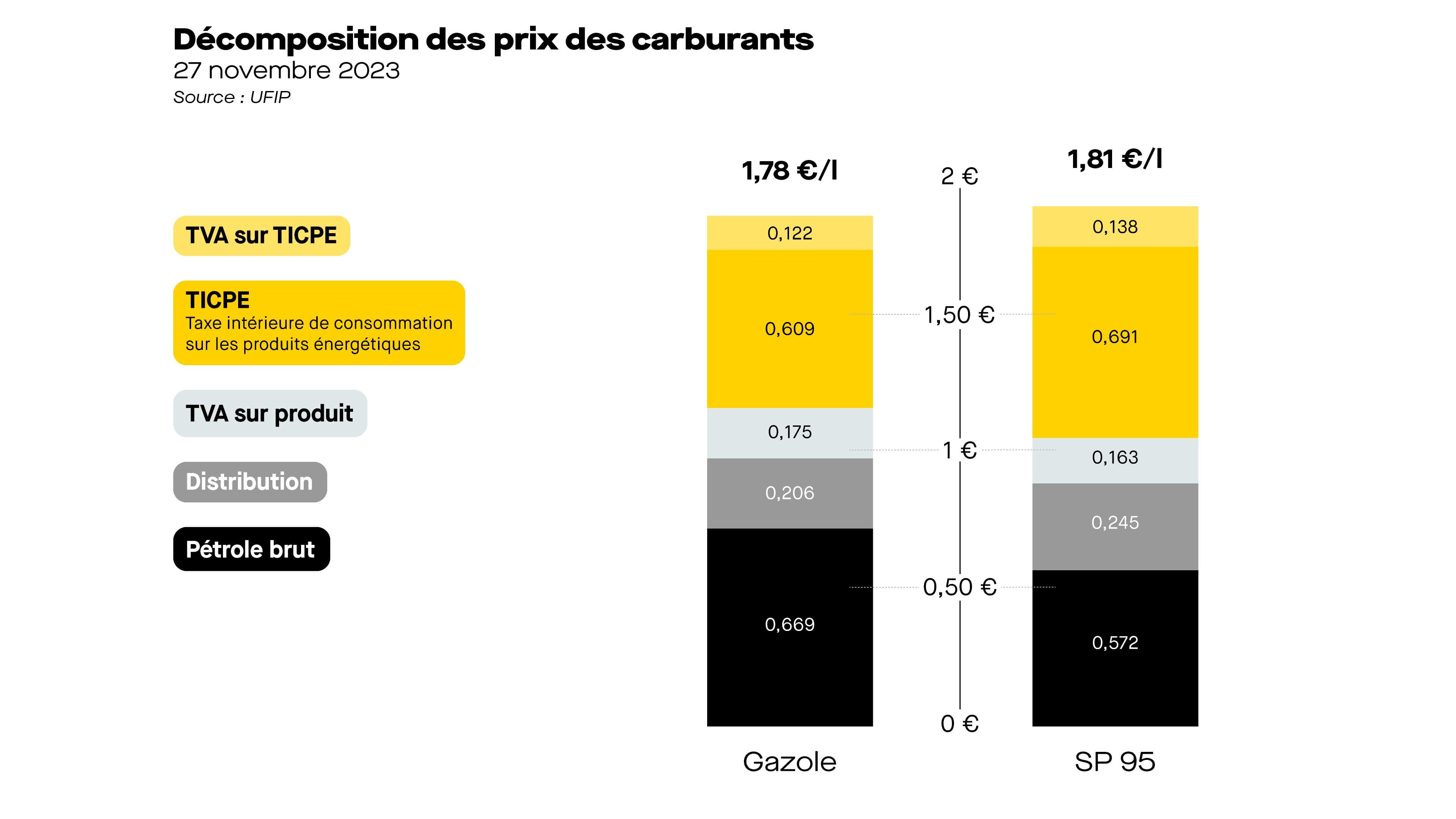 Décomposition des prix des carburants. ©Roole