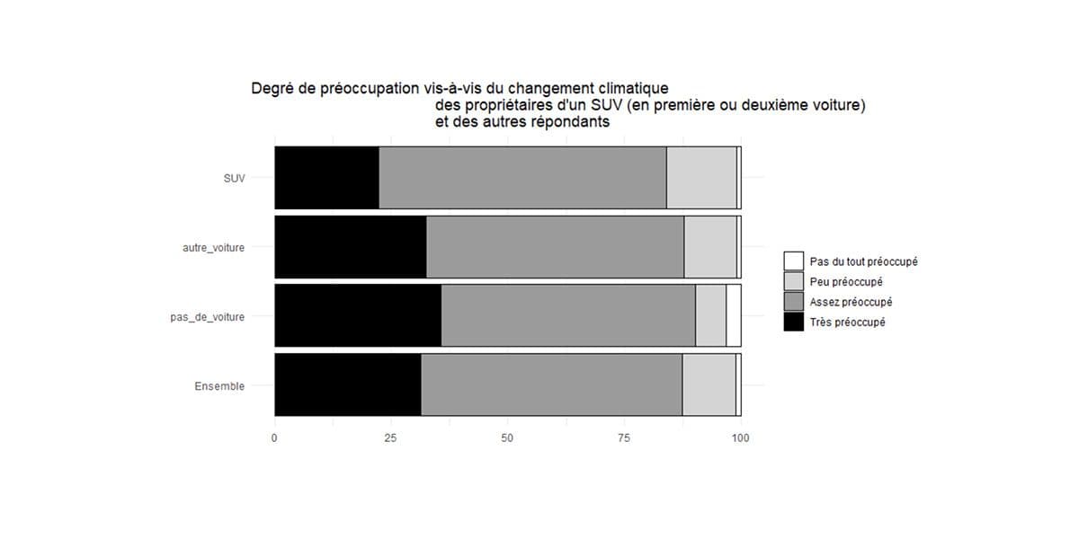 Degré de préoccupation vis-à-vis du changement climatique des propriétaires d'un SUV ©Julien Gros &amp; Yoann Demoli