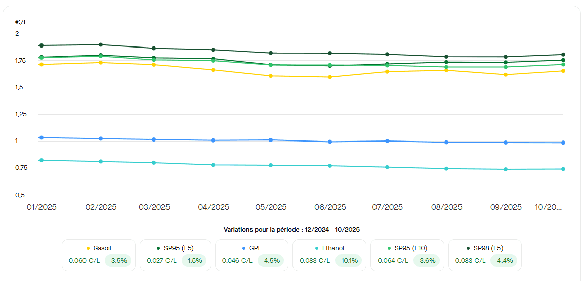 Depuis le début de l'année 2025, les prix des carburants sont à la baisse. ©RooleData