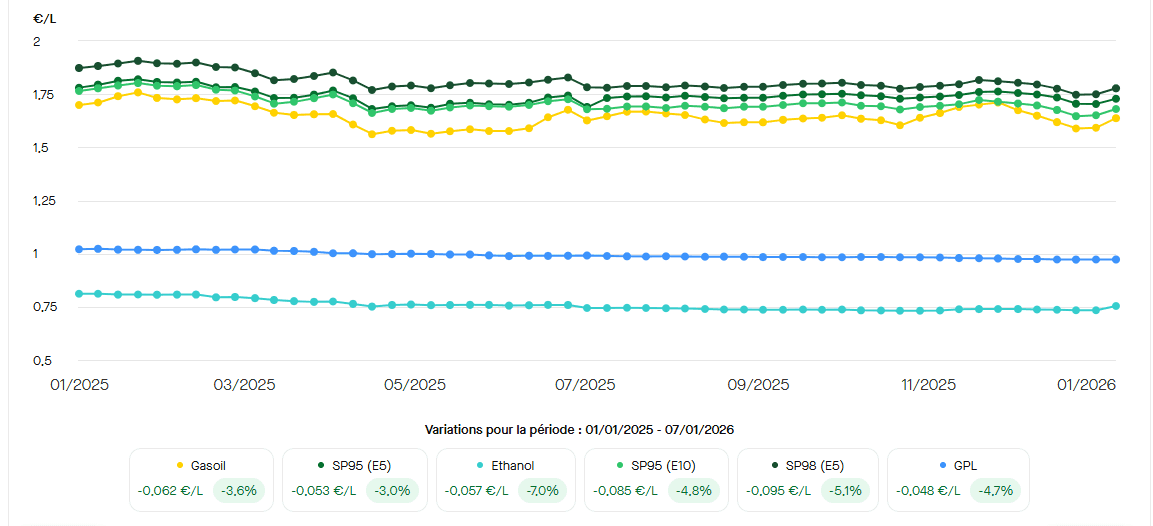 Depuis le début de l'année 2025, les prix des carburants sont globalement à la baisse. ©RooleData