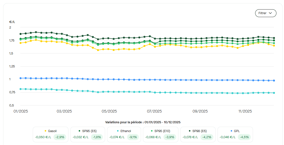 Depuis le début de l'année 2025, les prix des carburants sont globalement à la baisse. ©RooleData