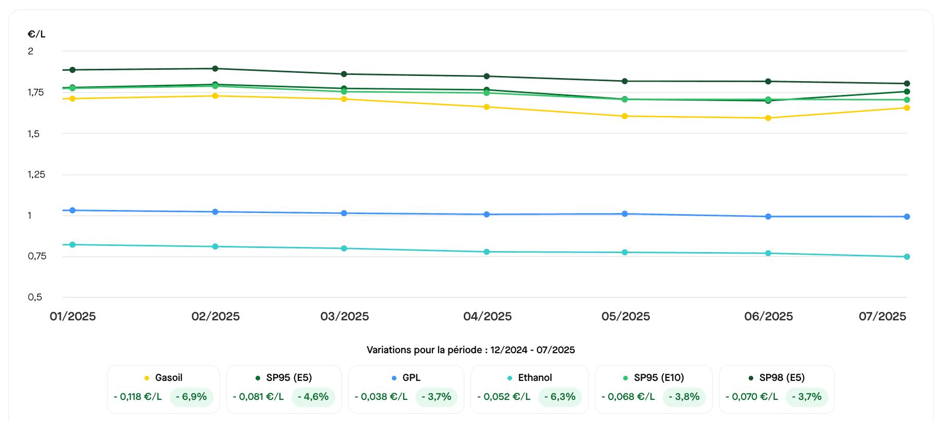 Depuis le début de l'année 2025, les prix des carburants sont à la baisse. ©RooleData