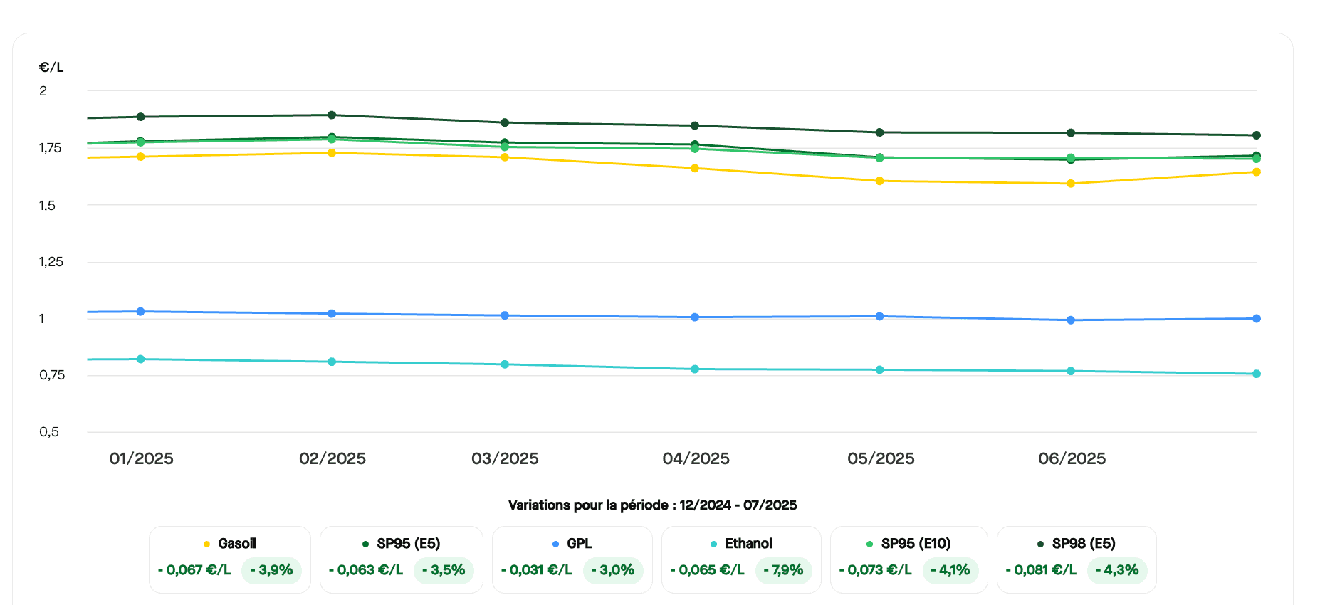 Depuis le début de l'année 2025, les prix des carburants sont à la baisse. ©RooleData