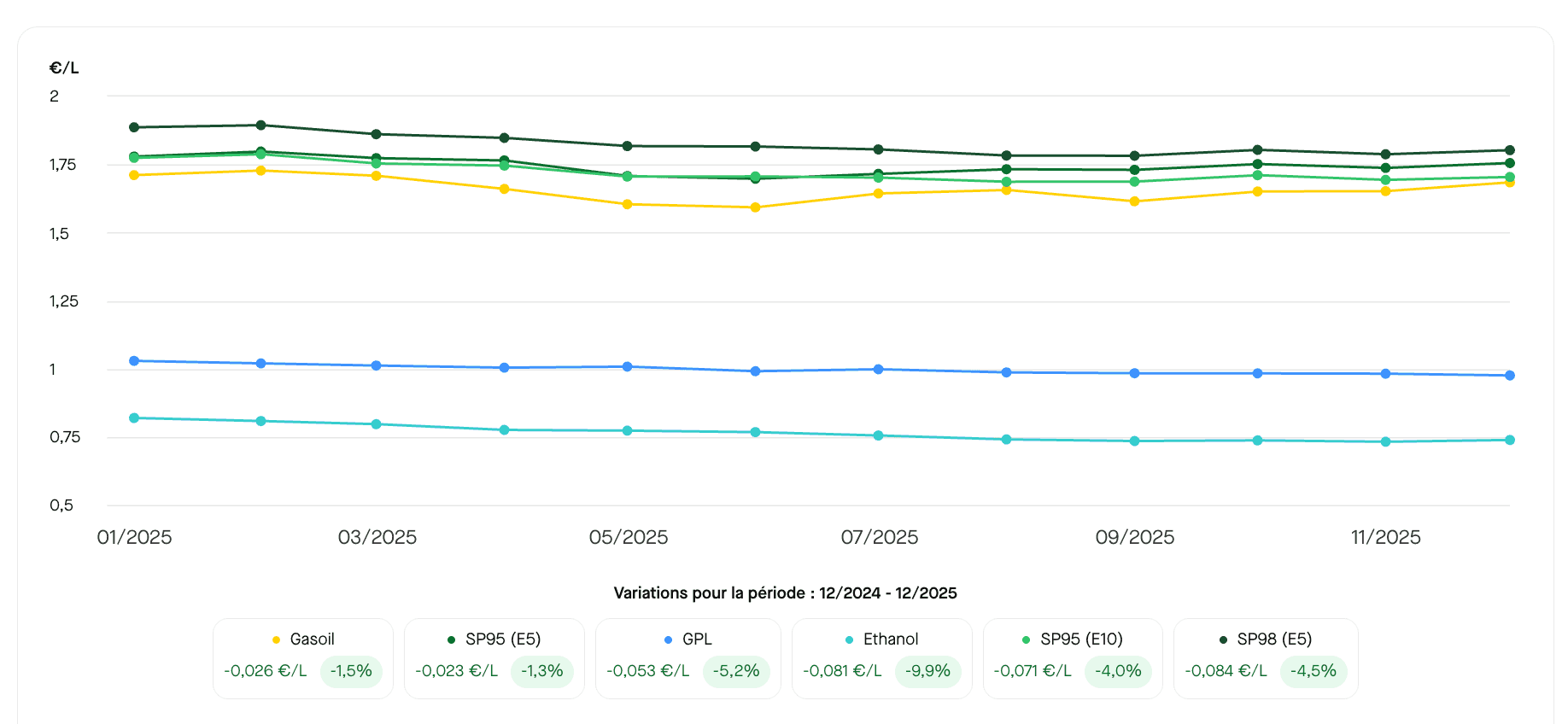 Depuis le début de l'année 2025, les prix des carburants sont à la baisse. ©RooleData