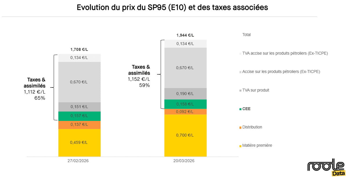 Evolution du prix du SP95 (E10) entre le 27 février et le 20 mars 2026. ©Roole Data