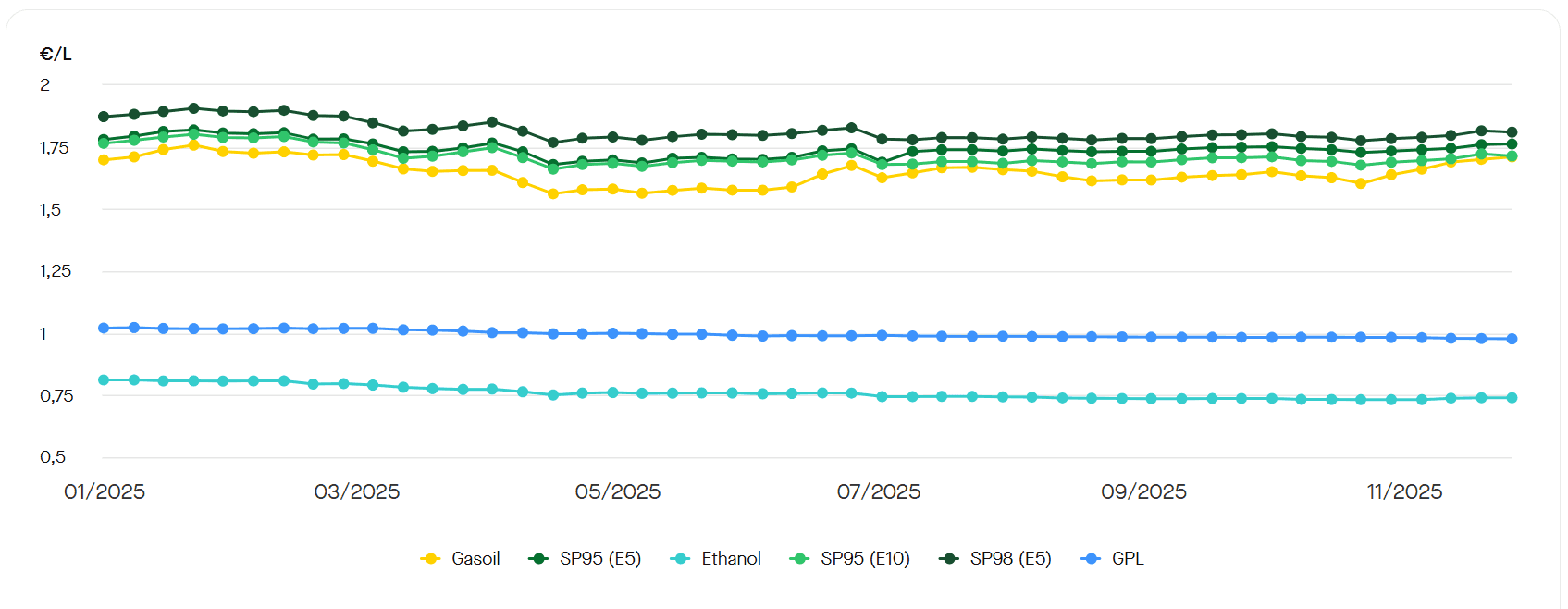 Depuis le début de l'année 2025, les prix des carburants sont globalement à la baisse. ©RooleData