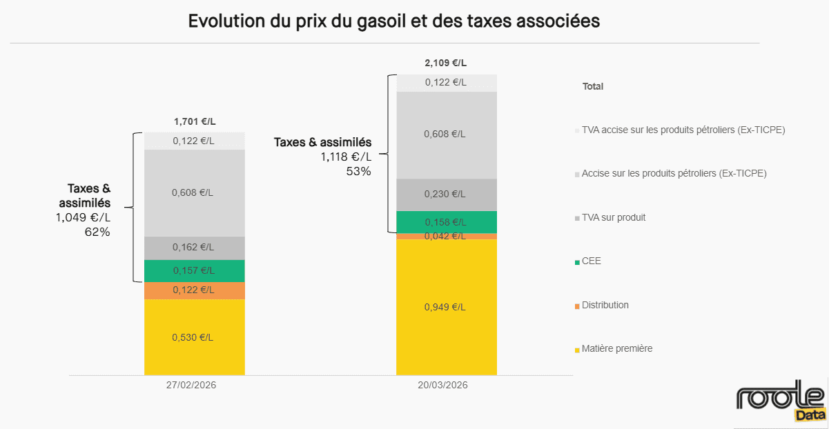 Evolution du prix du gasoil entre le 27 février et le 20 mars 2026. ©Roole Data