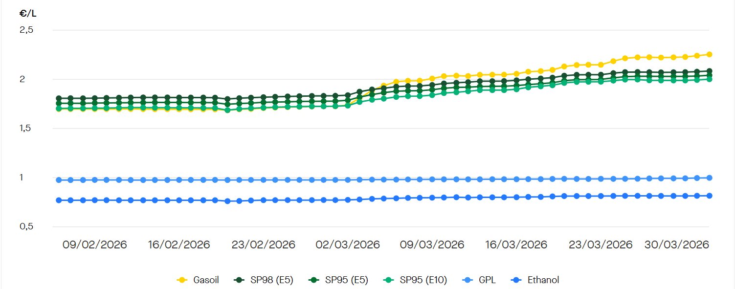 Les prix des carburants évoluent quotidiennement. ©Roole Data