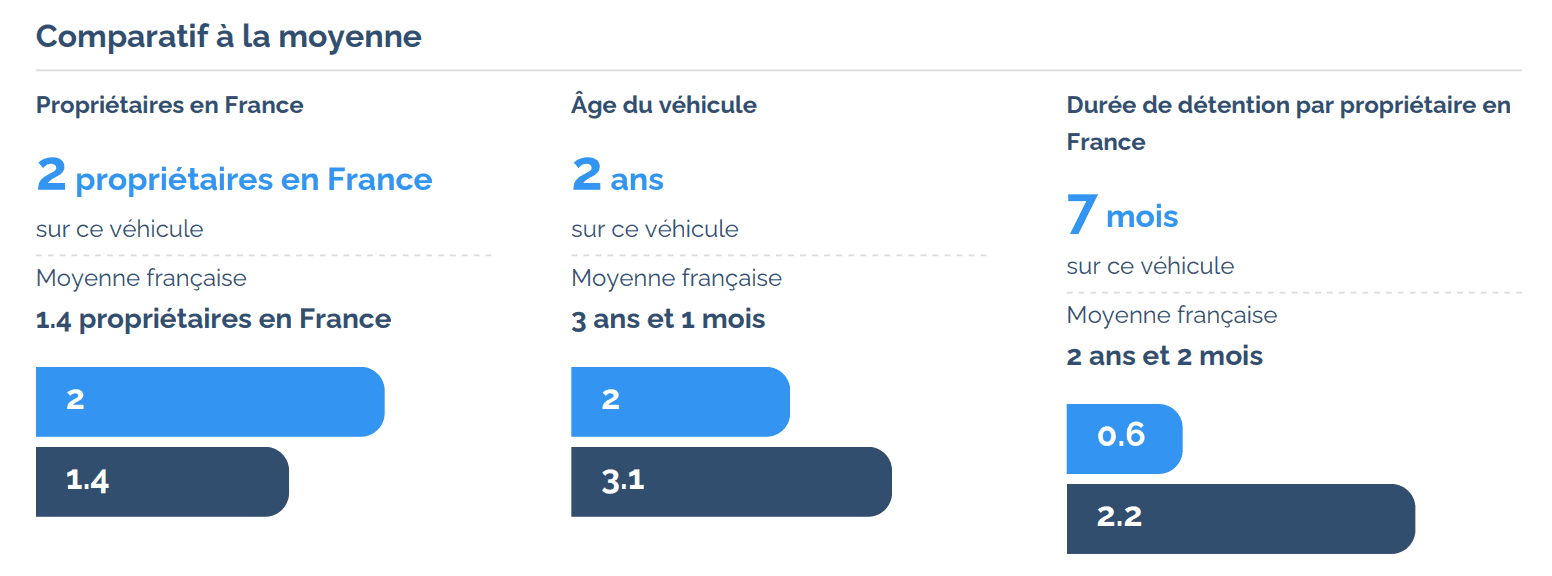 Un extrait du rapport Autorigin sur le comparatif de mon véhicule à la moyenne. ©Autorigin