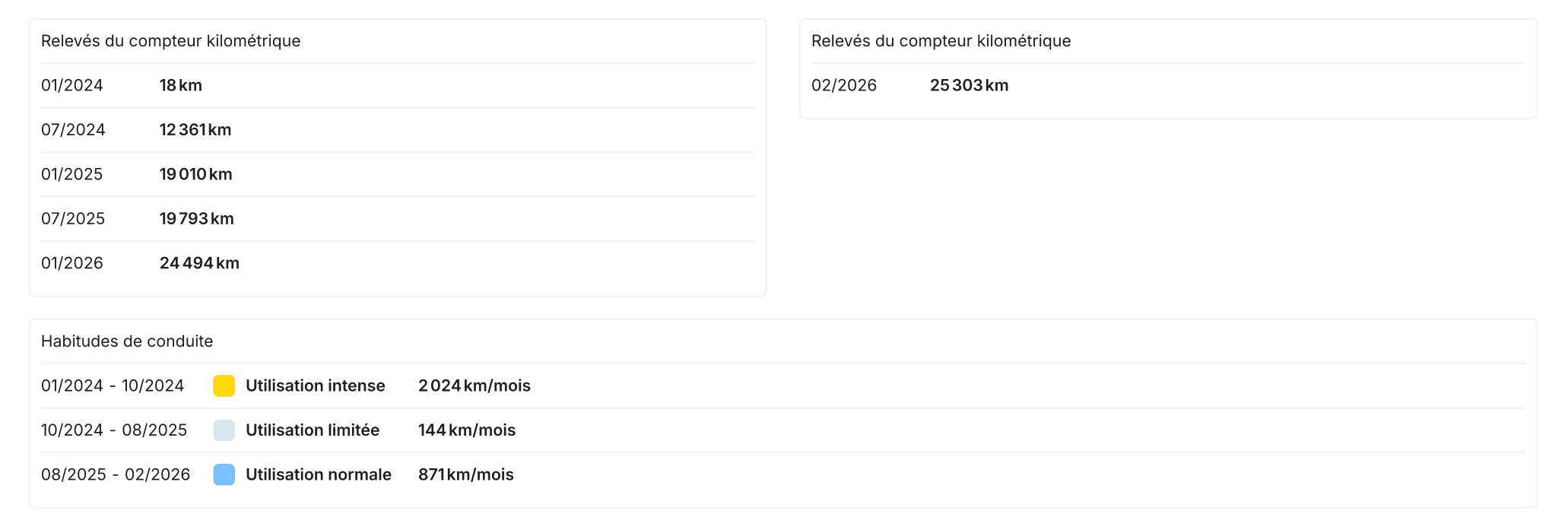 L'extrait du rapport CarVertical indique que mon véhicule a été utilisé de façon "intensive" en 2024. ©CarVertical