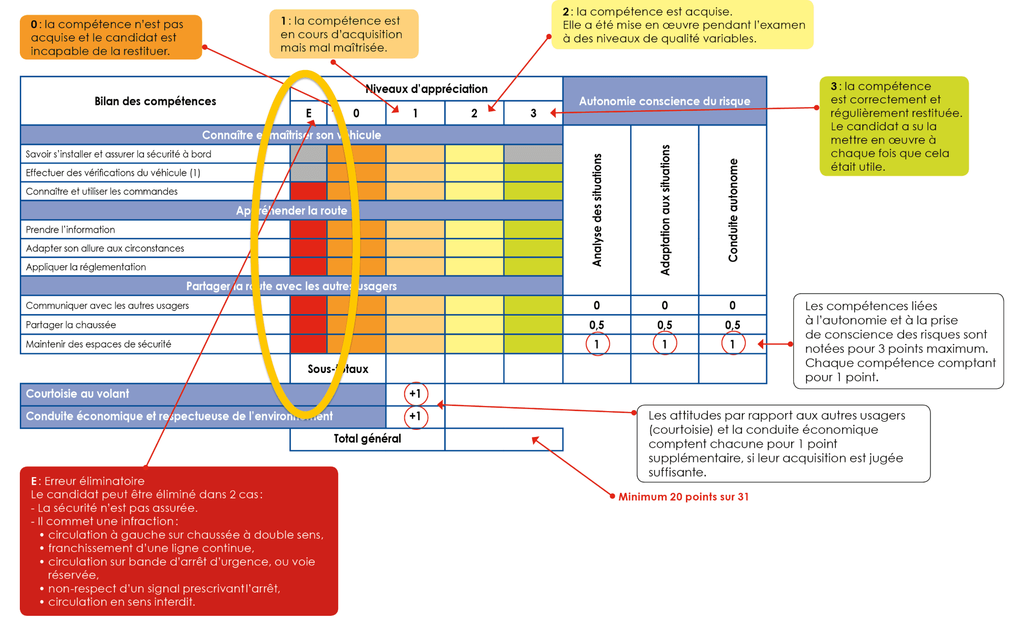 La grille d'évaluation de l'examen pratique du permis de conduire. ©CodeRousseau