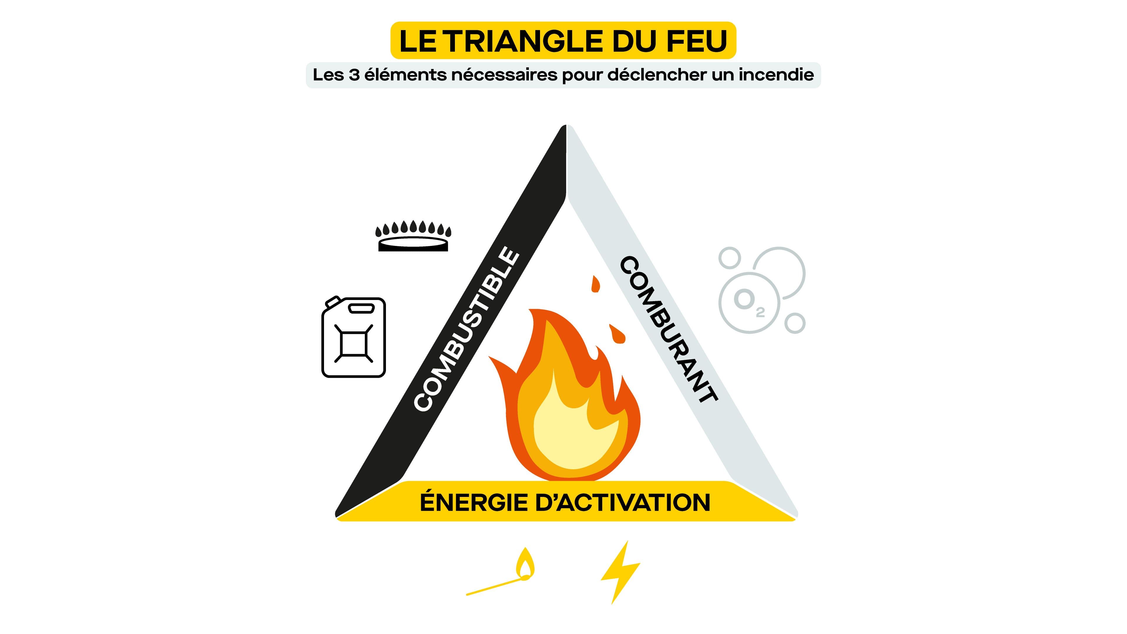 Le triangle du feu. ©Roole