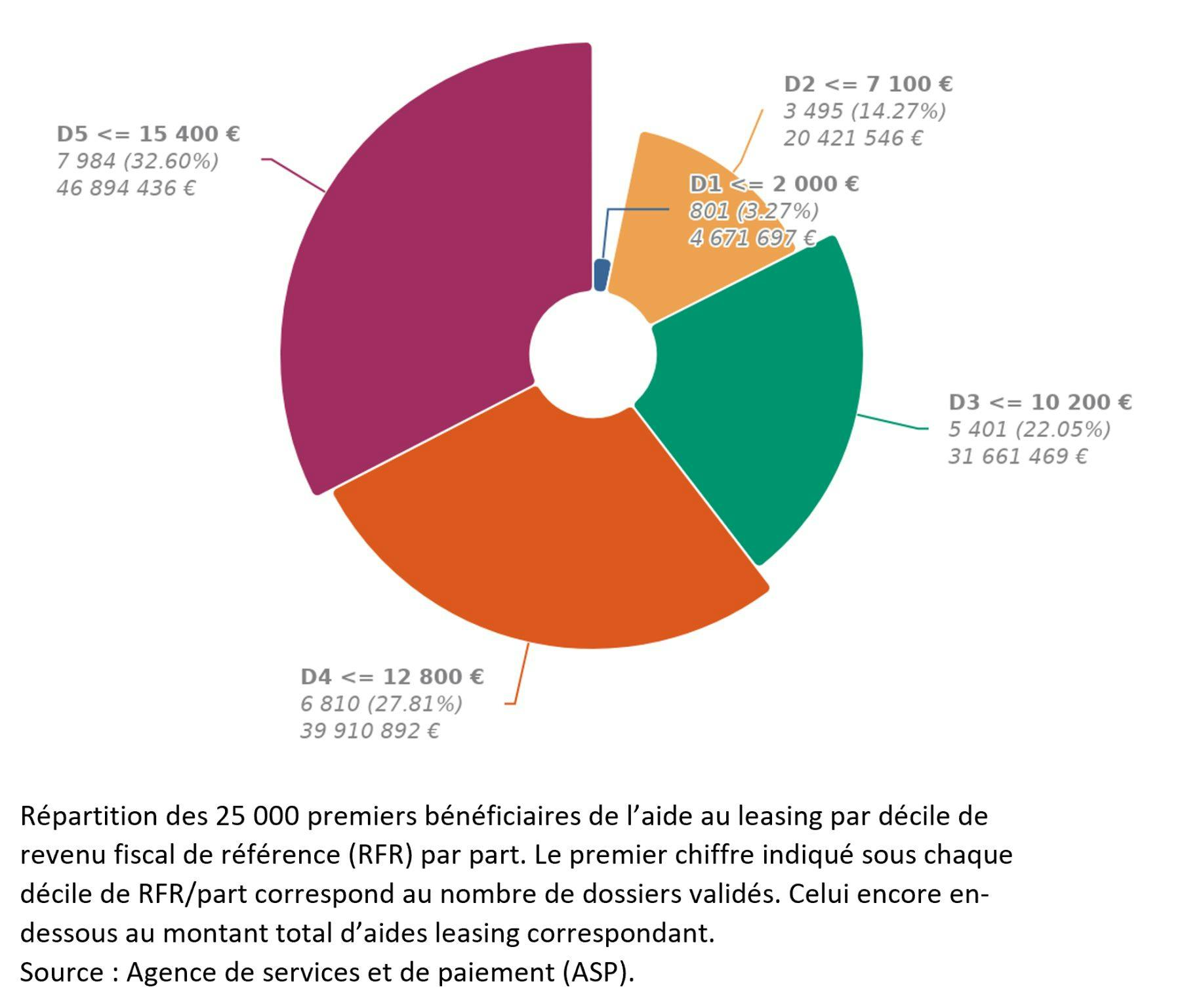 Sur ce graphique, “D1” correspond au 1er décile, “D2” au deuxième décile, etc. ©Direction générale de l'énergie et du climat