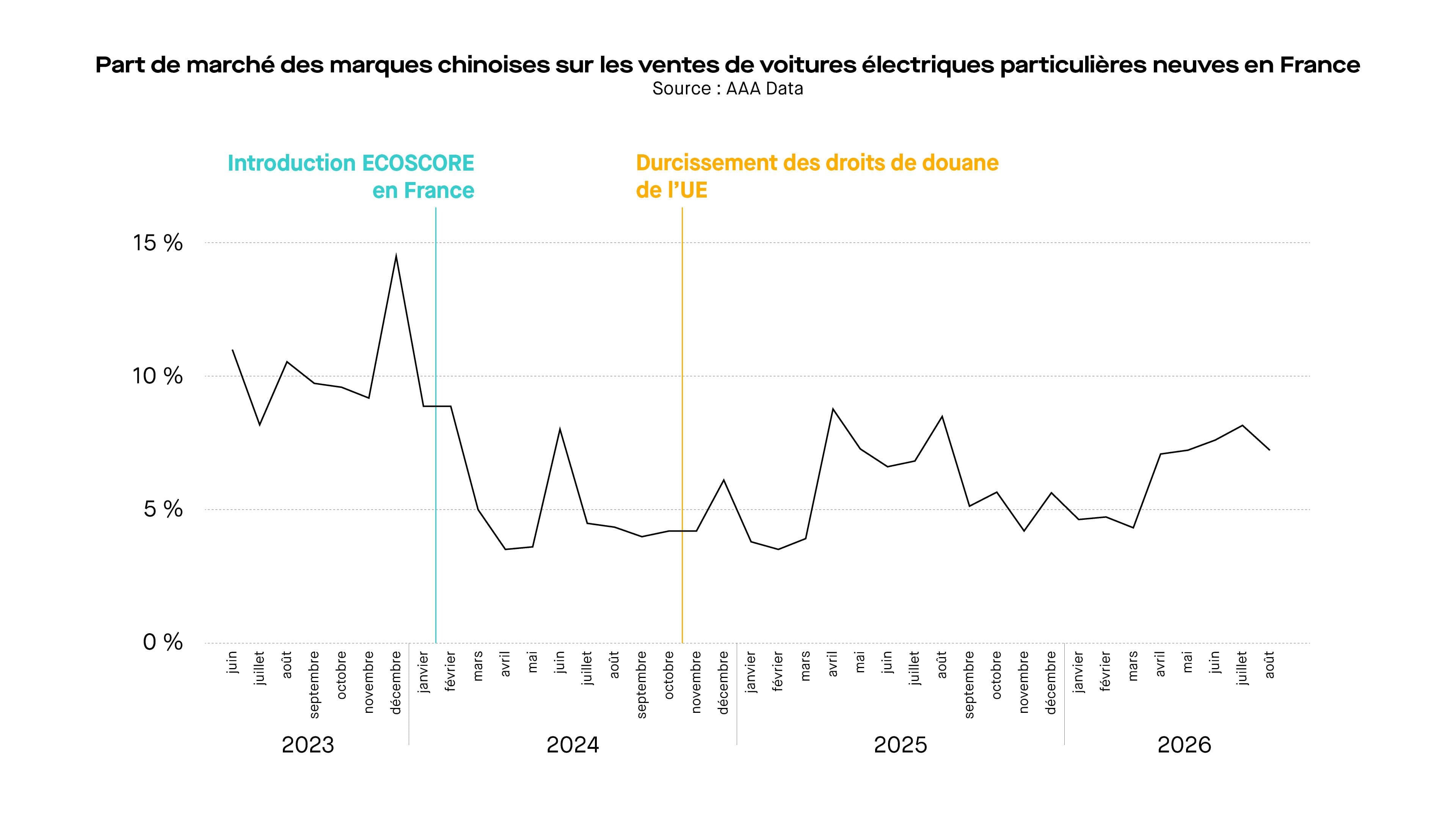 Evolution de la part de marché des marques chinoises sur les ventes de voitures électriques neuves en France. ©Roole-Source : AAA Data