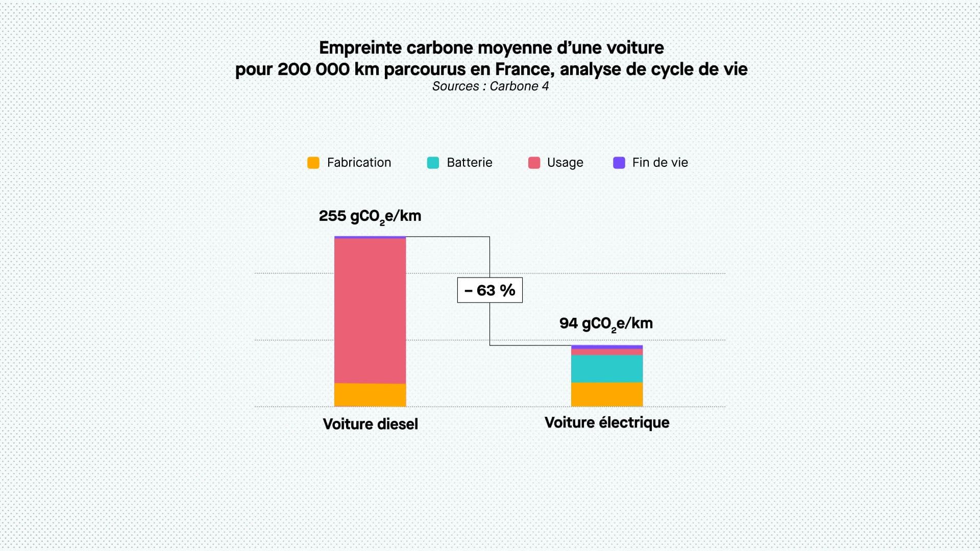 Sur l'ensemble de son cycle de vie, la voiture électrique émet en moyenne 63 % de CO2 en moins que son équivalent thermique. ©Roole