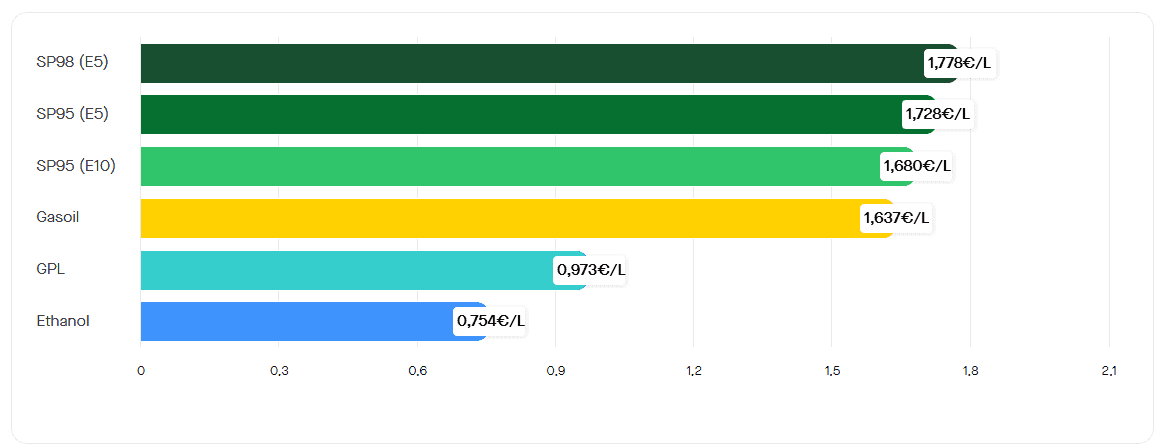 Le prix moyen des carburants le 7 janvier 2026. ©RooleData