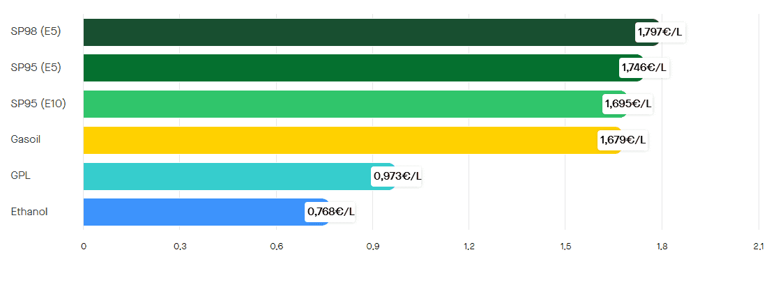 Les prix moyens des carburants en France varient quotidiennement ! ©RooleData