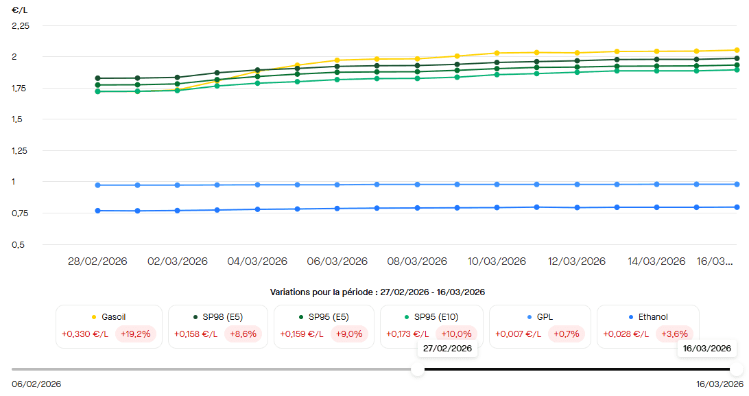 L'évolution quotidienne du prix des carburants en France du 27 février au 15 mars 2026. ©Roole Data