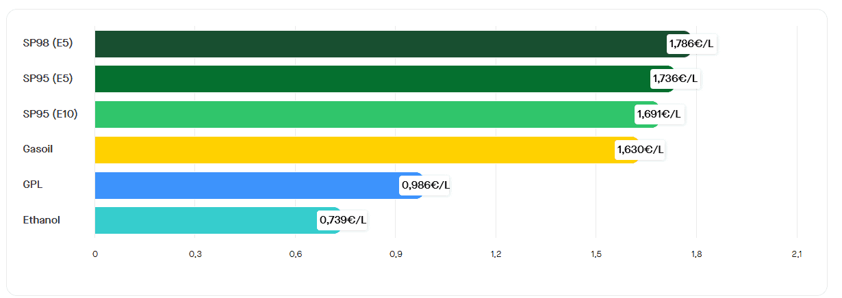 Le prix moyen des carburants le 13 août 2025. ©RooleData