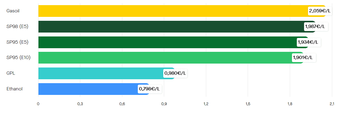 Les prix des carburants le mardi 17 mars 2026. ©RooleData