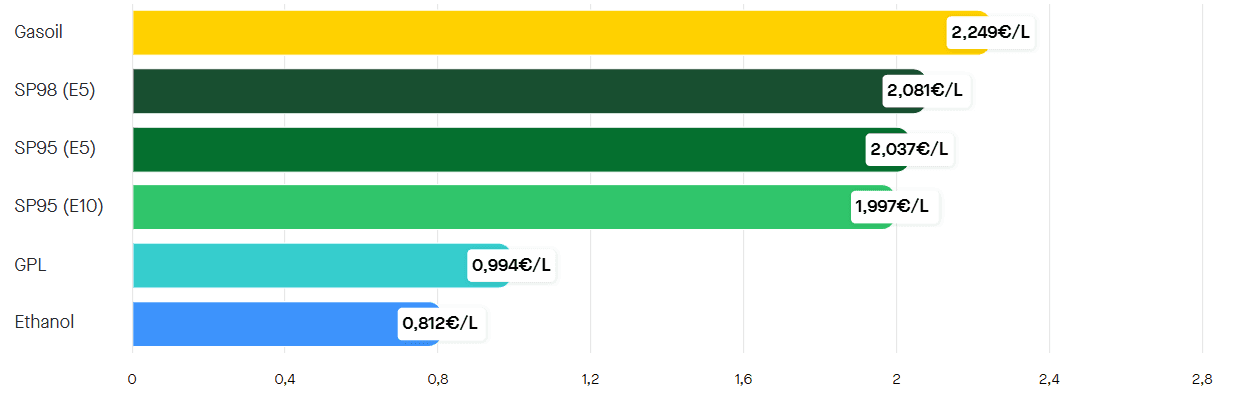 Les prix des carburants le mercredi 1er avril 2026. ©RooleData