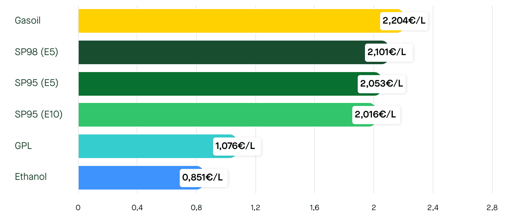 Les prix moyens des carburants en France le vendredi 1er mai 2026. ©Roole