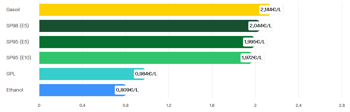 Les prix des carburants le lundi 23 mars 2026. ©RooleData