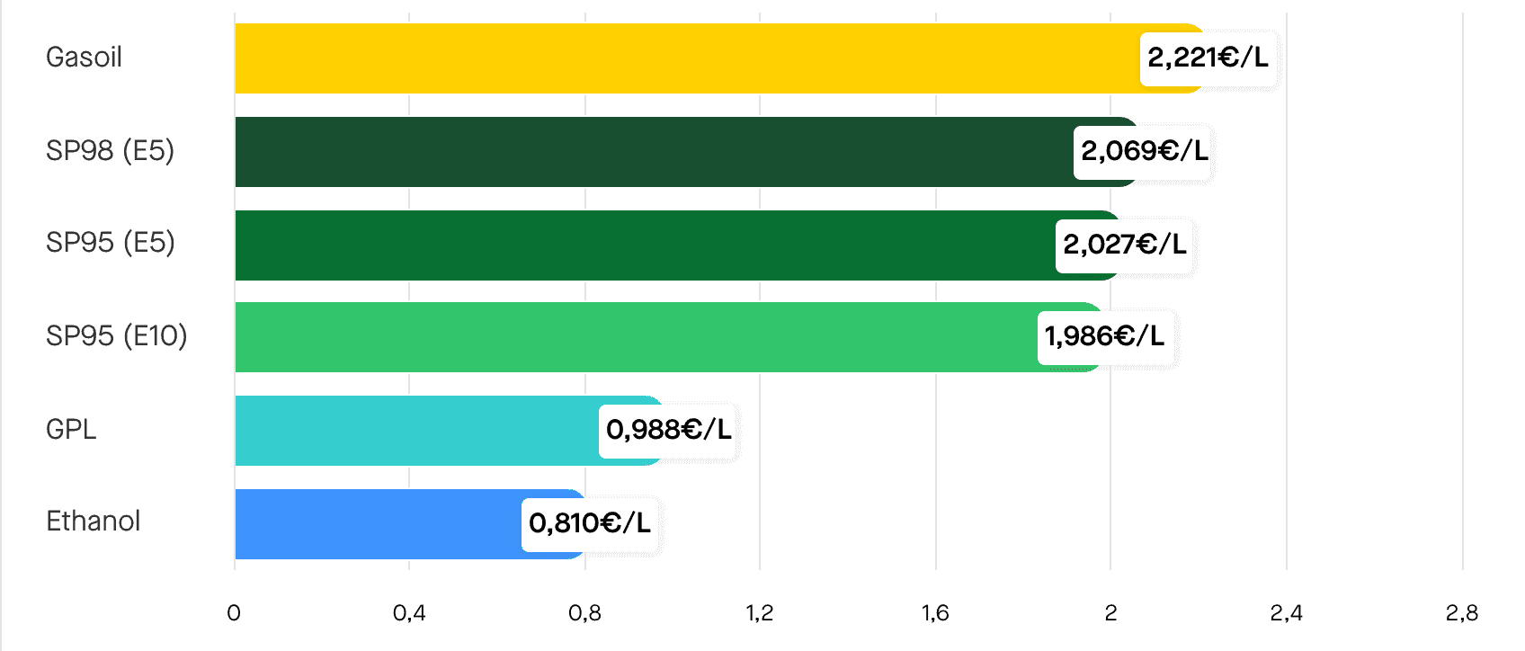 Les prix des carburants le vendredi 27 mars 2026. ©RooleData