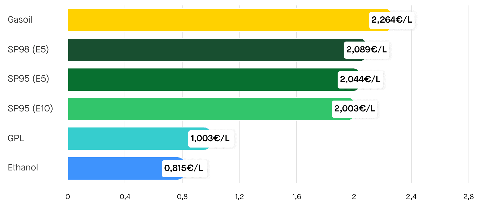 Les prix des carburants le jeudi 2 avril 2026. ©RooleData