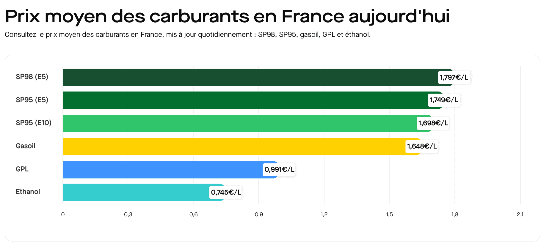 Le prix moyen des carburants le 2 juillet 2025. ©RooleData