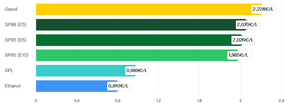 Les prix des carburants le lundi 30 mars 2026. ©RooleData