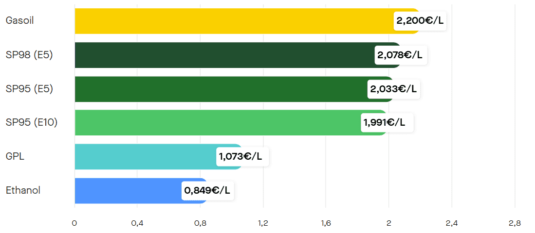 Les prix des carburants le dimanche 26 avril 2026. ©Roole Data