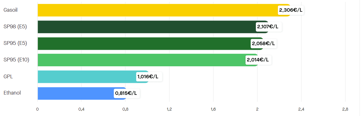 Les prix des carburants le dimanche 5 avril 2026. ©RooleData