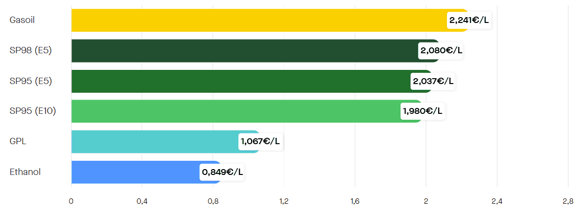 Les prix des carburants le lundi 20 avril 2026. ©Roole Data