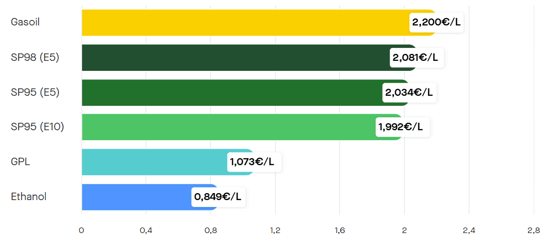 Les prix des carburants le lundi 27 avril 2026. ©Roole Data