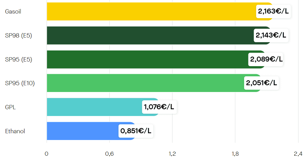 Quels sont les prix moyens des carburants en France aujourd'hui ? ©Roole