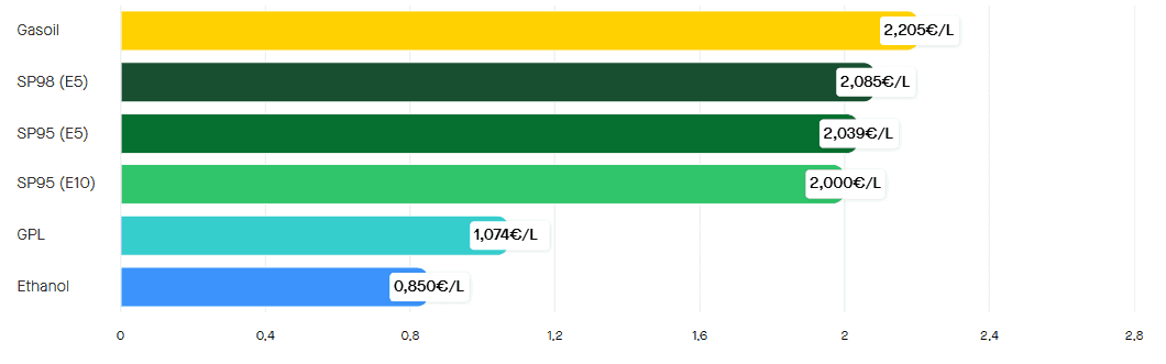 Quels sont les prix moyens des carburants en France aujourd'hui ? ©Roole