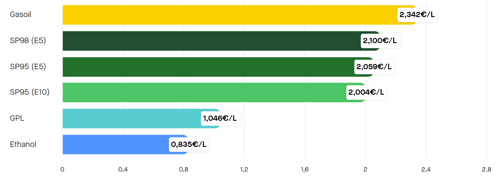 Les prix des carburants le samedi 11 avril 2026. ©RooleData