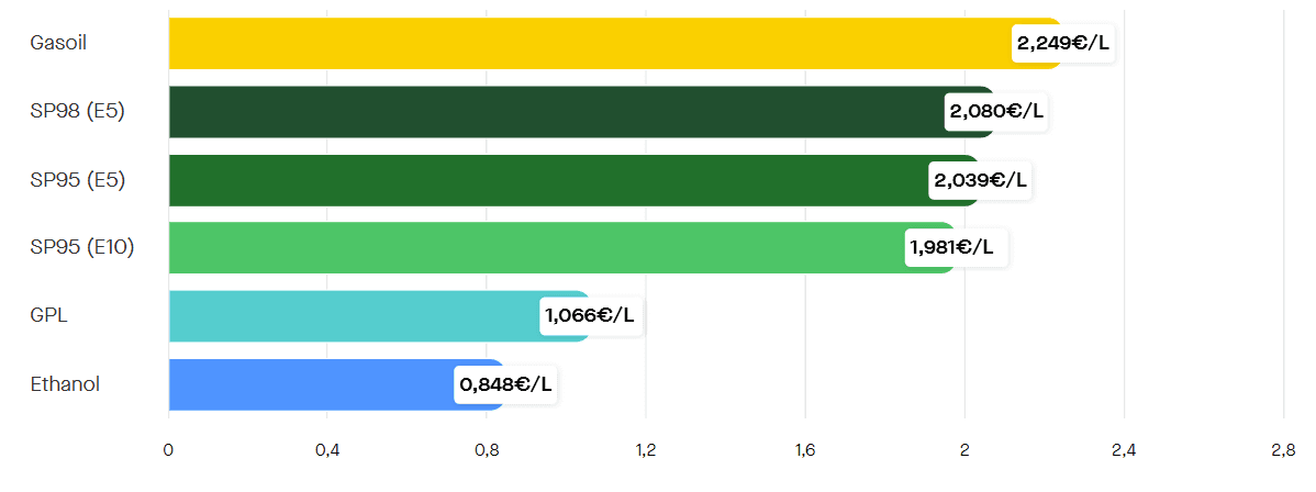 Les prix des carburants le samedi 18 avril 2026. ©Roole Data