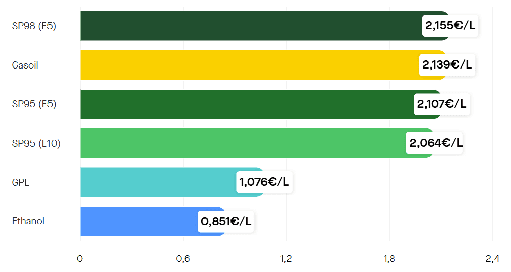 Quels sont les prix moyens des carburants en France aujourd'hui ? ©Roole