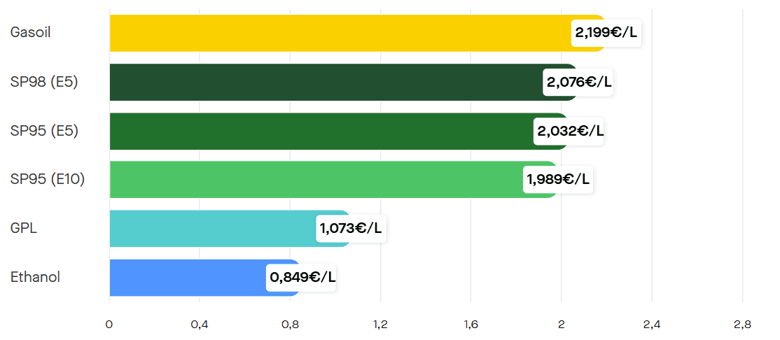 Les prix des carburants le samedi 25 avril 2026. ©Roole Data